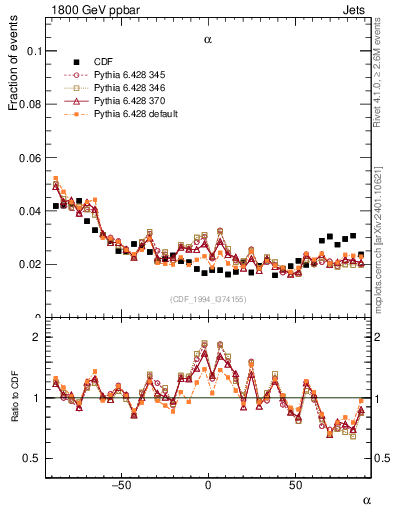 Plot of jj.alpha in 1800 GeV ppbar collisions