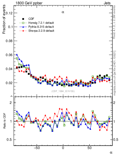 Plot of jj.alpha in 1800 GeV ppbar collisions