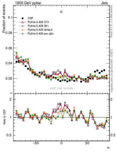 Plot of jj.alpha in 1800 GeV ppbar collisions