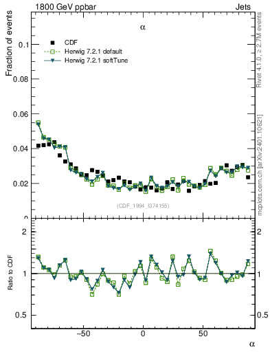 Plot of jj.alpha in 1800 GeV ppbar collisions