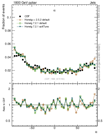 Plot of jj.alpha in 1800 GeV ppbar collisions
