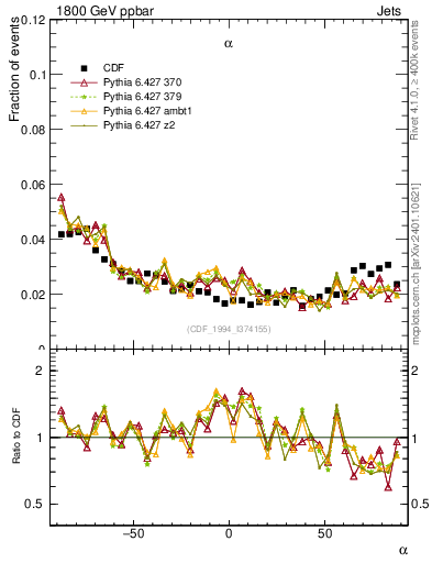 Plot of jj.alpha in 1800 GeV ppbar collisions