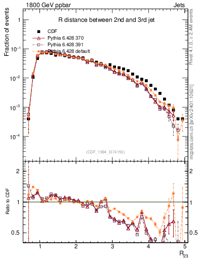 Plot of jj.dR in 1800 GeV ppbar collisions