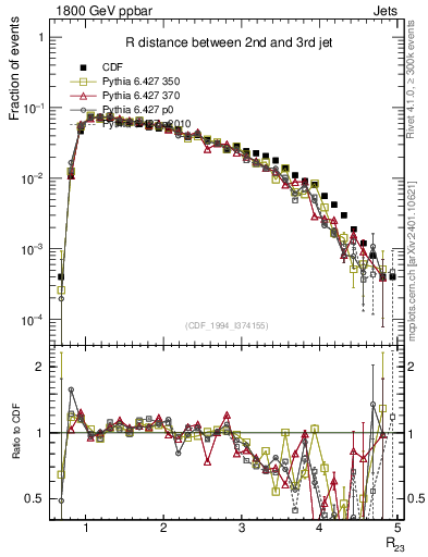 Plot of jj.dR in 1800 GeV ppbar collisions