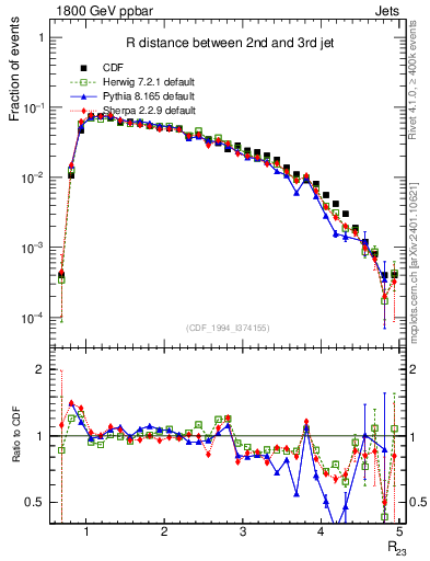 Plot of jj.dR in 1800 GeV ppbar collisions