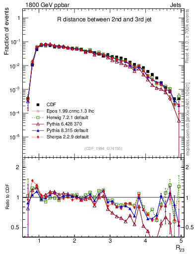 Plot of jj.dR in 1800 GeV ppbar collisions