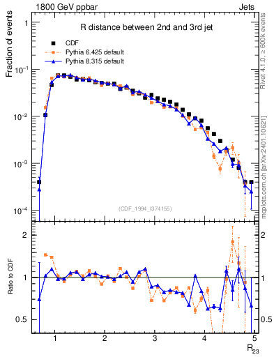 Plot of jj.dR in 1800 GeV ppbar collisions