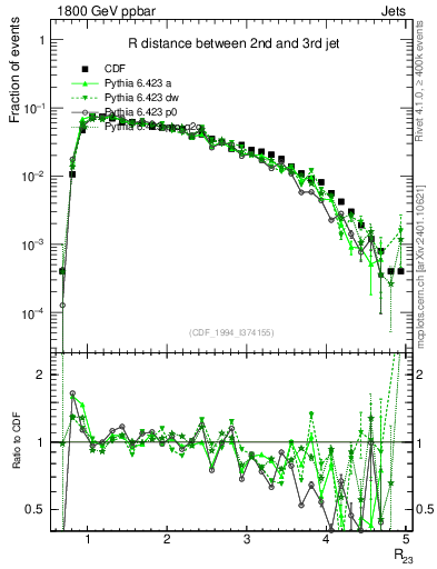 Plot of jj.dR in 1800 GeV ppbar collisions