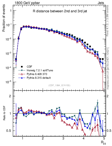 Plot of jj.dR in 1800 GeV ppbar collisions