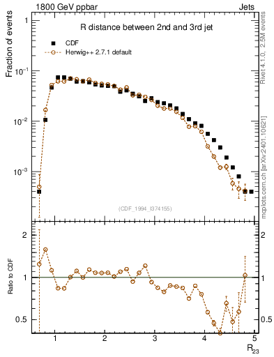 Plot of jj.dR in 1800 GeV ppbar collisions