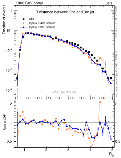 Plot of jj.dR in 1800 GeV ppbar collisions