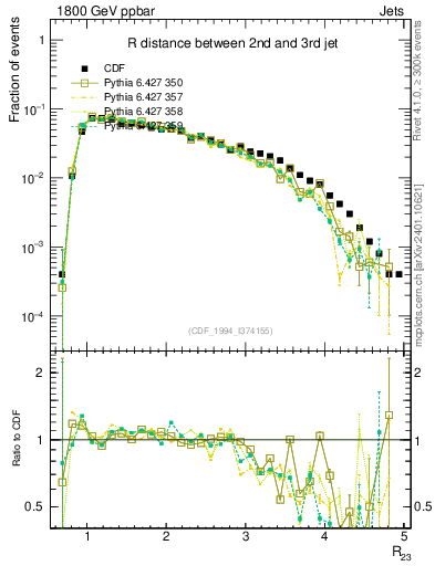 Plot of jj.dR in 1800 GeV ppbar collisions