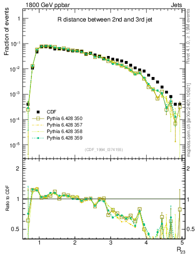 Plot of jj.dR in 1800 GeV ppbar collisions
