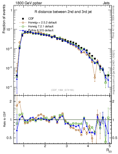 Plot of jj.dR in 1800 GeV ppbar collisions