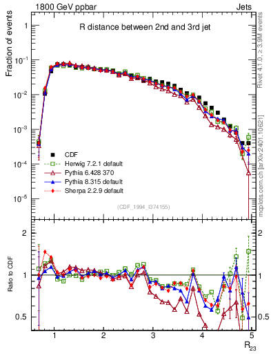 Plot of jj.dR in 1800 GeV ppbar collisions