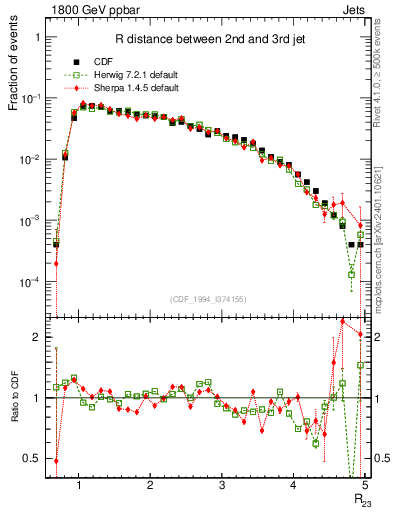 Plot of jj.dR in 1800 GeV ppbar collisions