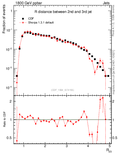 Plot of jj.dR in 1800 GeV ppbar collisions