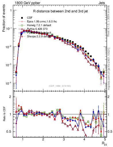 Plot of jj.dR in 1800 GeV ppbar collisions