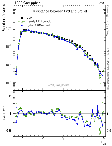 Plot of jj.dR in 1800 GeV ppbar collisions