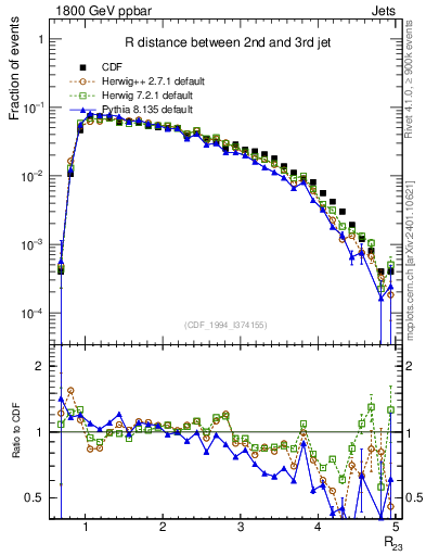 Plot of jj.dR in 1800 GeV ppbar collisions