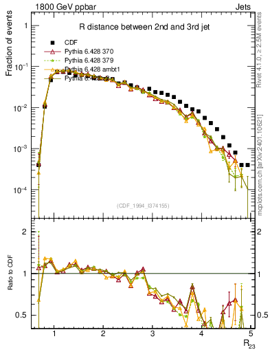 Plot of jj.dR in 1800 GeV ppbar collisions