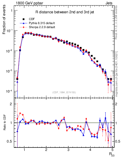 Plot of jj.dR in 1800 GeV ppbar collisions