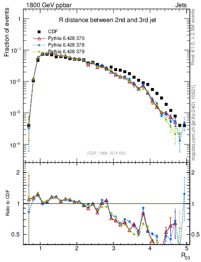 Plot of jj.dR in 1800 GeV ppbar collisions