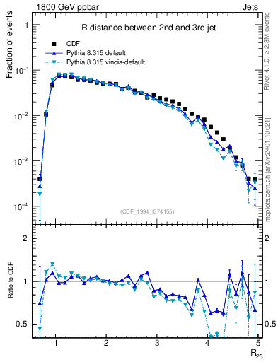 Plot of jj.dR in 1800 GeV ppbar collisions