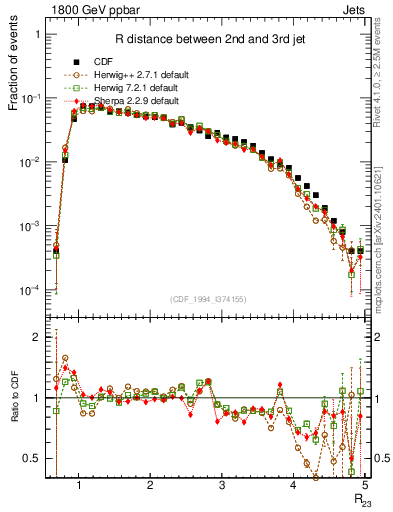 Plot of jj.dR in 1800 GeV ppbar collisions