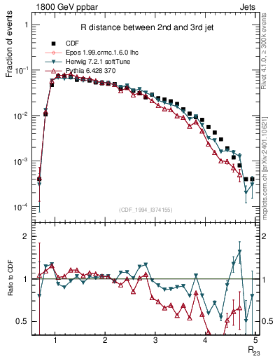 Plot of jj.dR in 1800 GeV ppbar collisions