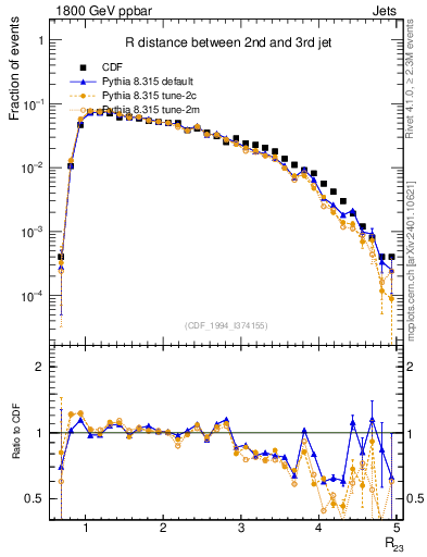 Plot of jj.dR in 1800 GeV ppbar collisions