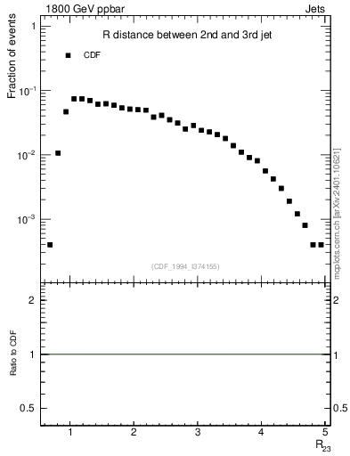 Plot of jj.dR in 1800 GeV ppbar collisions