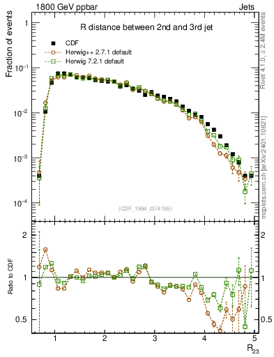 Plot of jj.dR in 1800 GeV ppbar collisions
