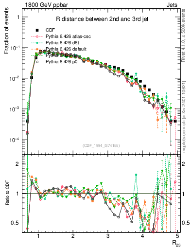 Plot of jj.dR in 1800 GeV ppbar collisions