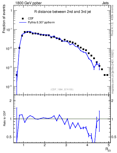 Plot of jj.dR in 1800 GeV ppbar collisions