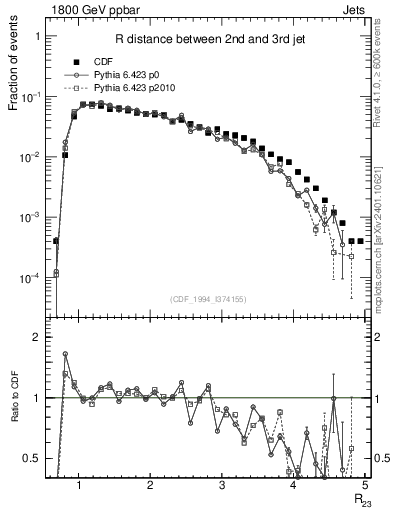 Plot of jj.dR in 1800 GeV ppbar collisions