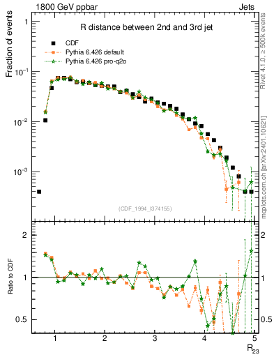 Plot of jj.dR in 1800 GeV ppbar collisions
