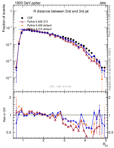 Plot of jj.dR in 1800 GeV ppbar collisions