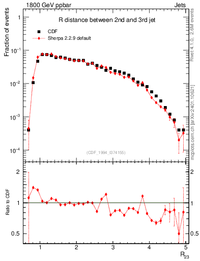 Plot of jj.dR in 1800 GeV ppbar collisions