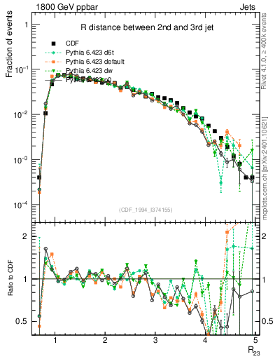 Plot of jj.dR in 1800 GeV ppbar collisions