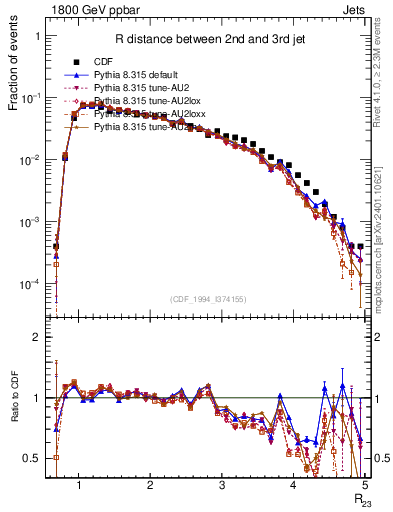 Plot of jj.dR in 1800 GeV ppbar collisions