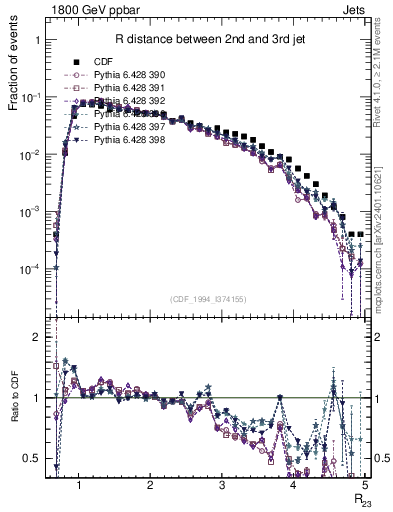 Plot of jj.dR in 1800 GeV ppbar collisions