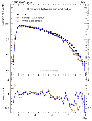 Plot of jj.dR in 1800 GeV ppbar collisions