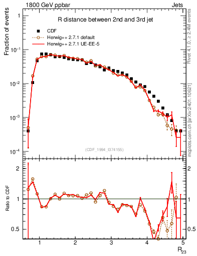 Plot of jj.dR in 1800 GeV ppbar collisions
