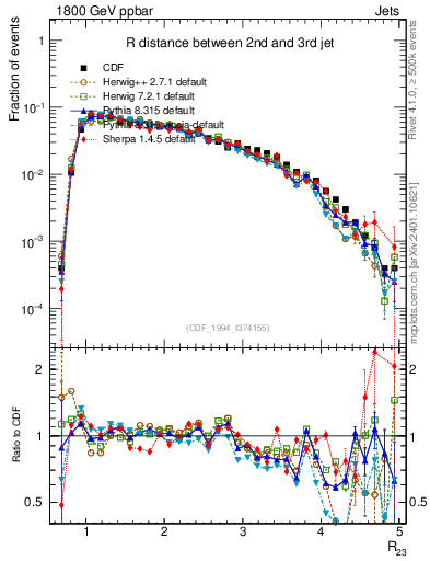 Plot of jj.dR in 1800 GeV ppbar collisions