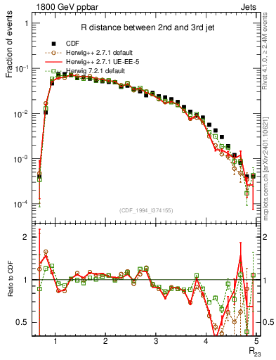 Plot of jj.dR in 1800 GeV ppbar collisions