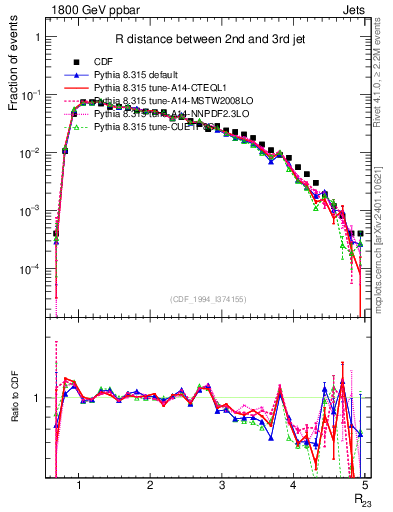 Plot of jj.dR in 1800 GeV ppbar collisions