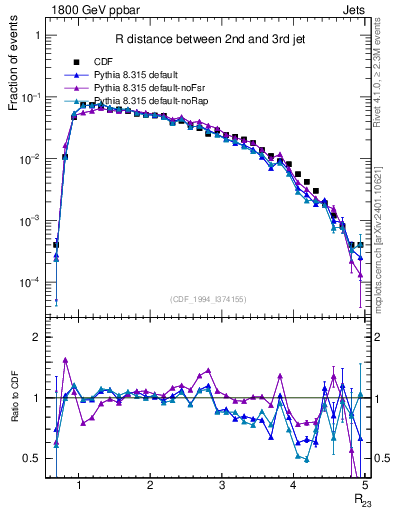 Plot of jj.dR in 1800 GeV ppbar collisions