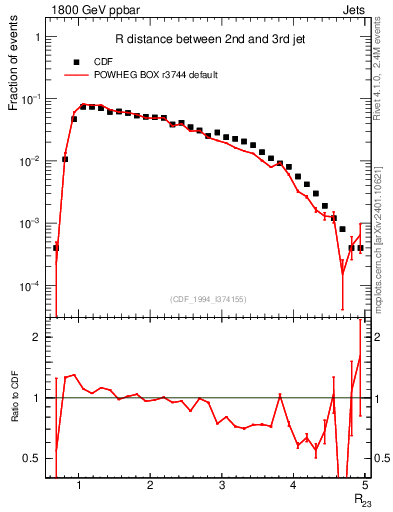 Plot of jj.dR in 1800 GeV ppbar collisions