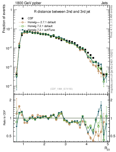 Plot of jj.dR in 1800 GeV ppbar collisions